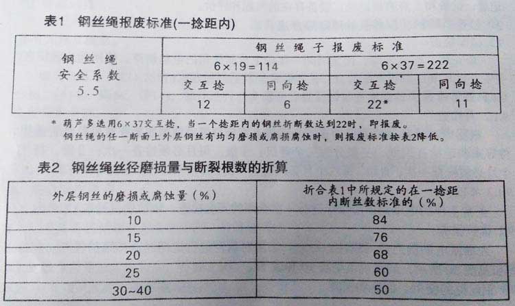 钢丝绳报废标准