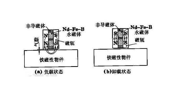 永磁吸盘吊